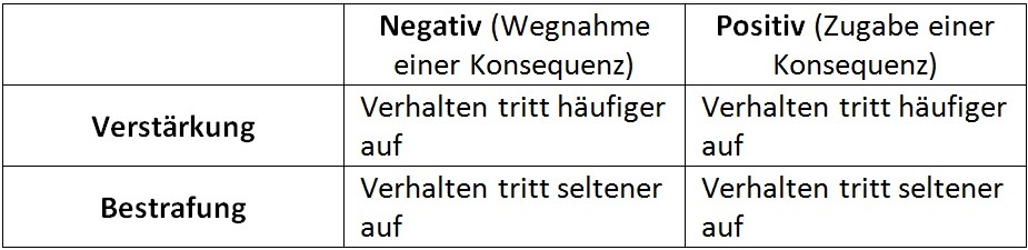 operante konditionierung hund