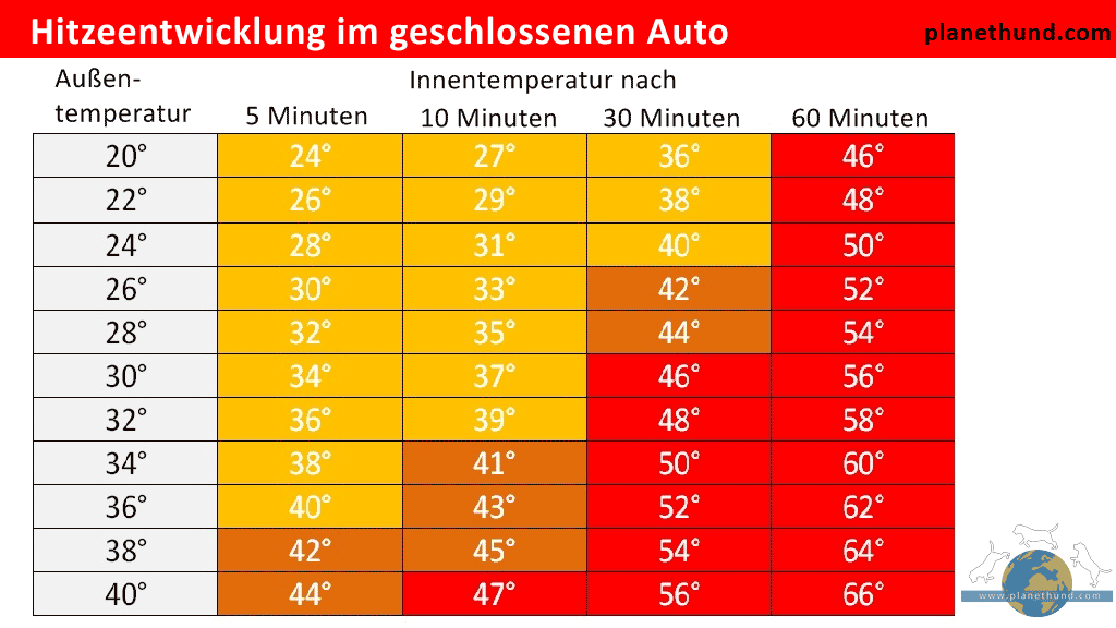 Hitzeentwicklung im geschlossenen Auto