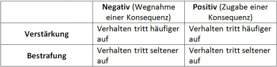 Tabelle operantes Konditionieren