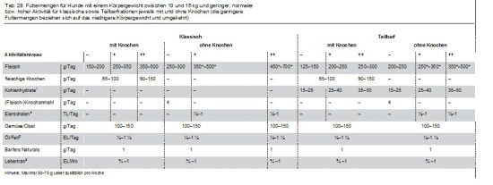 Fritz , Hunde barfen © 2015 , Verlag Eugen Ulmer, Stuttga rt, Futtermenge für einen Hund von 10 bis 15 kg Körpergewicht